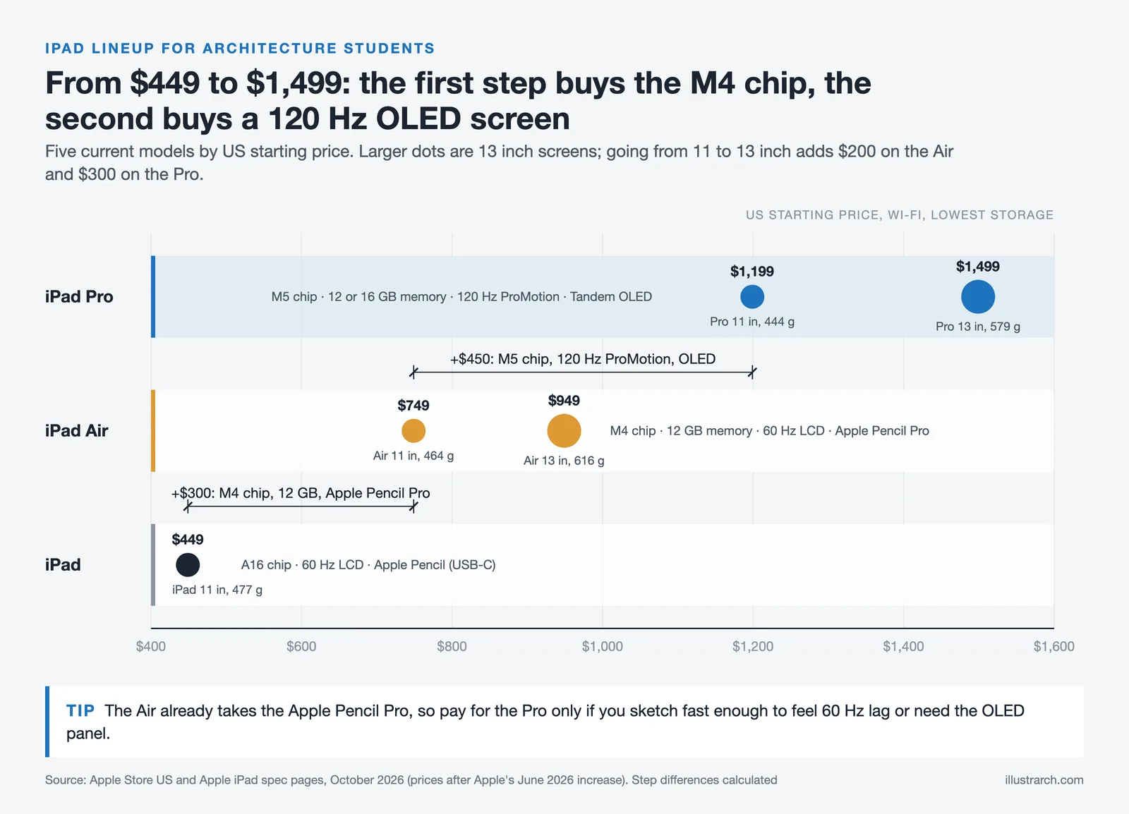 Chart of five current iPad models by US starting price, from the $449 iPad to the $1,499 iPad Pro 13 inch, grouped by chip