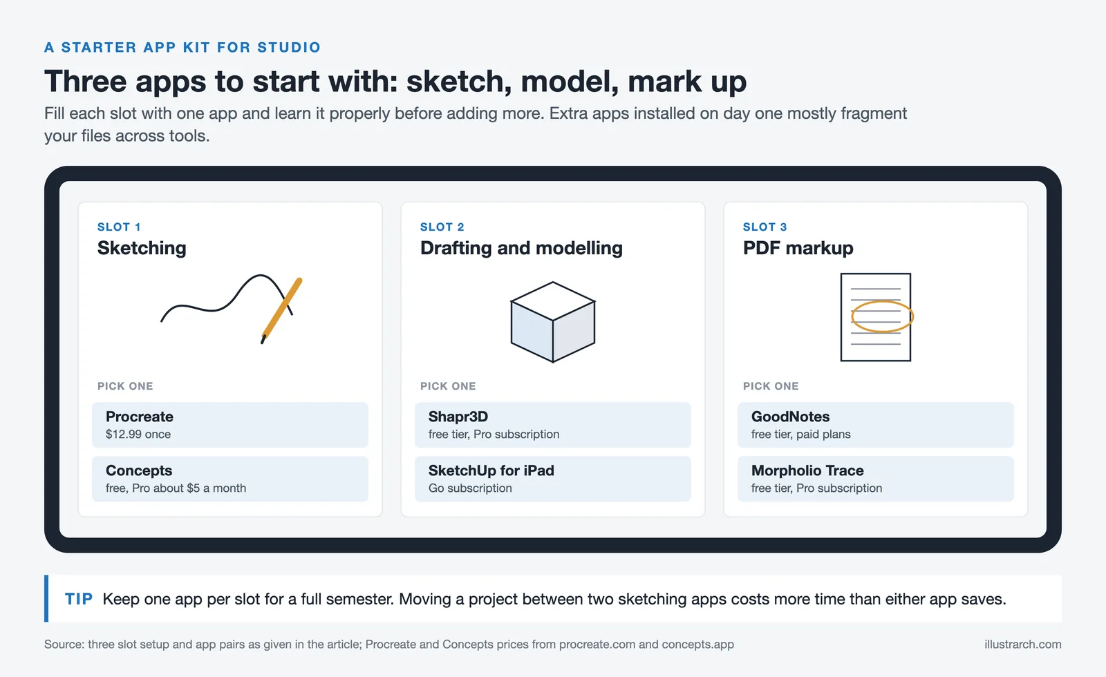 Three app slots for architecture students: Procreate or Concepts, Shapr3D or SketchUp, GoodNotes or Morpholio Trace