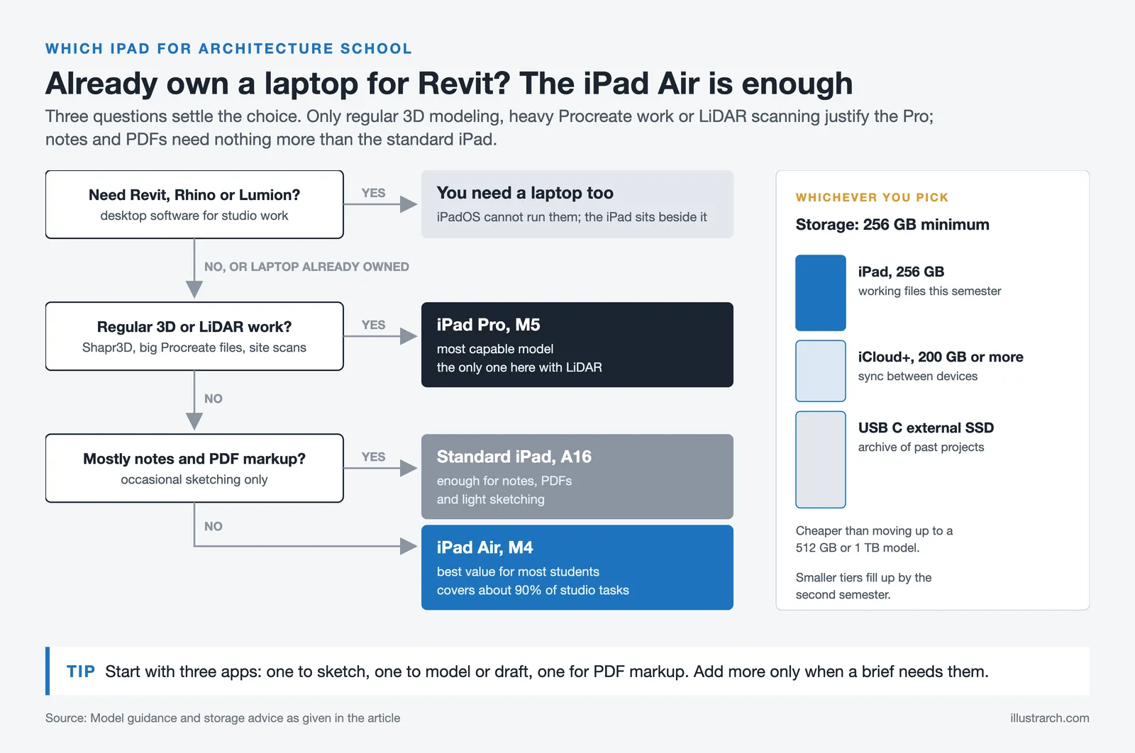 Decision tree for choosing an iPad for architecture school, ending at iPad Pro M5, standard iPad A16 or iPad Air M4