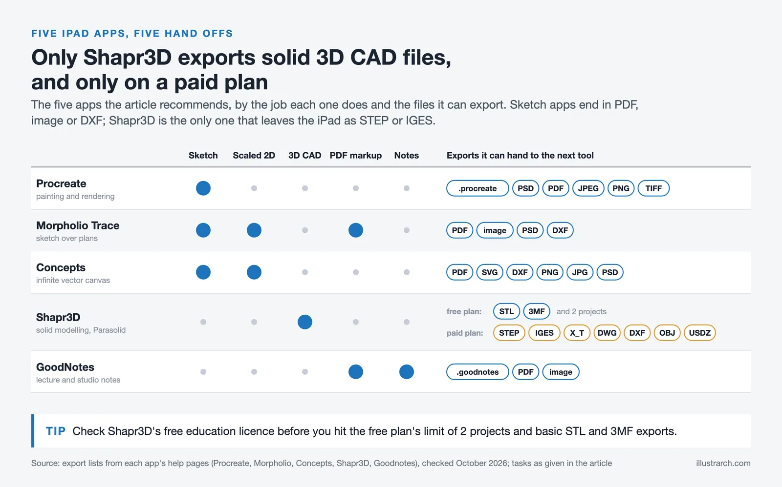 Matrix of five iPad apps for architecture students showing each app's main task and the file formats it can export