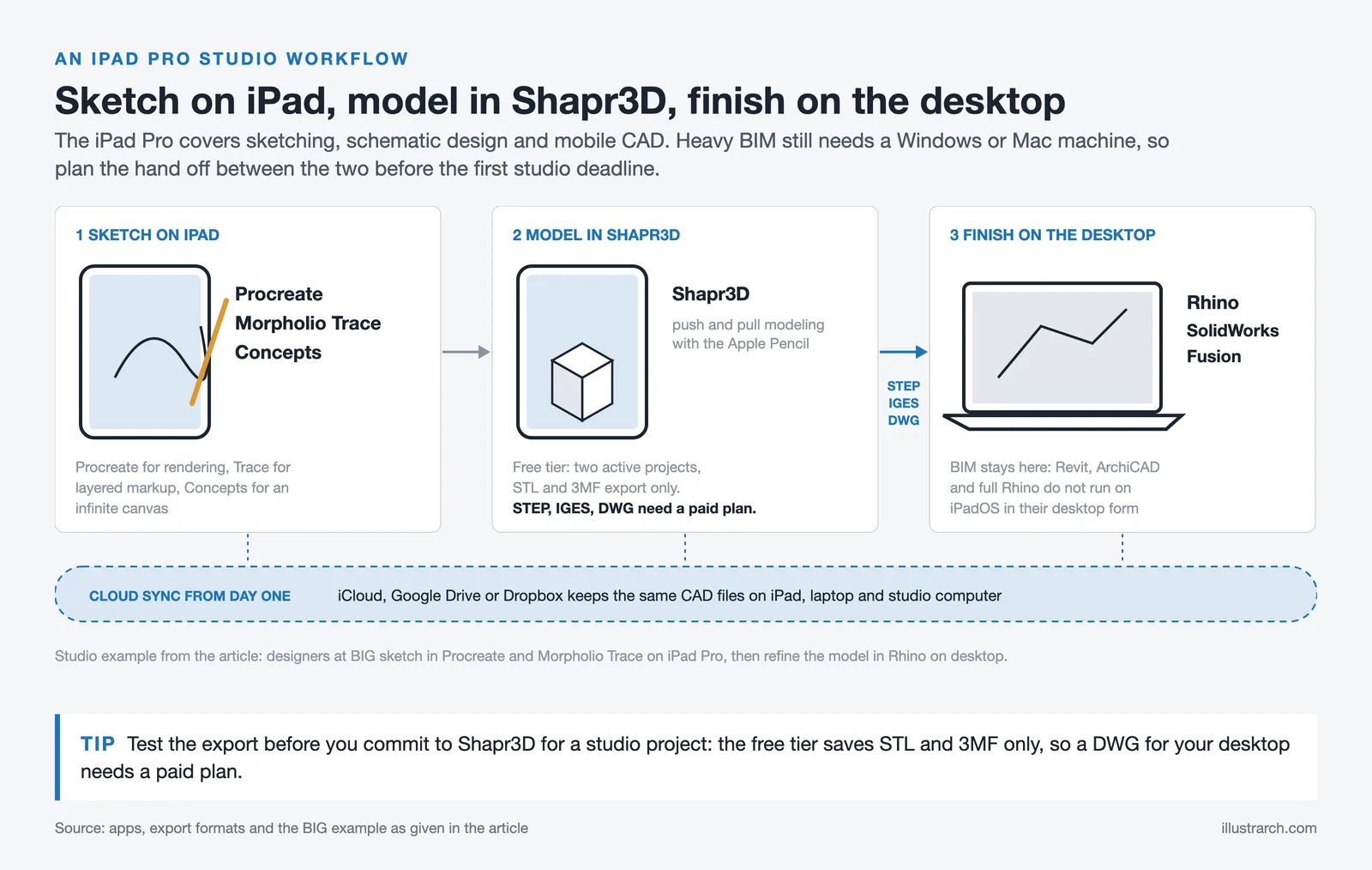 Workflow from iPad sketch apps to Shapr3D modeling to desktop Rhino, linked by STEP, IGES or DWG export and cloud sync