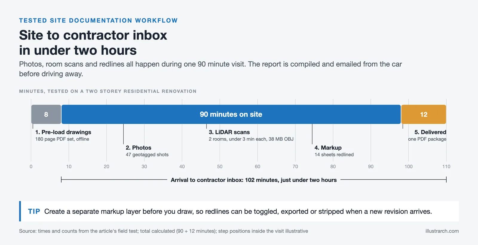 Timeline of a tested site visit: 8 minute prep, 90 minutes on site with photos, scans and markup, 12 minutes to send