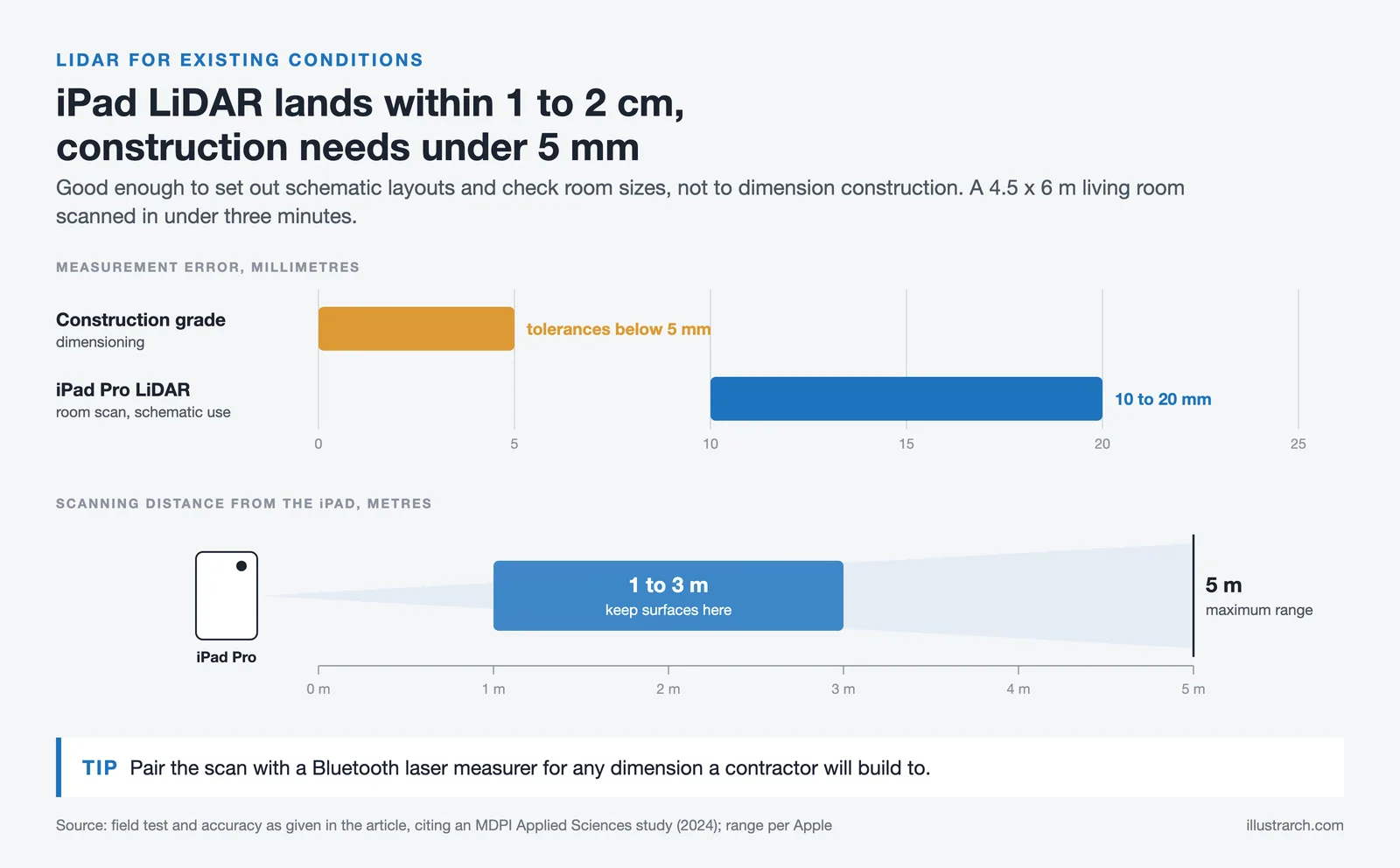 iPad LiDAR error of 10 to 20 mm against a 5 mm construction tolerance, with a 1 to 3 m ideal and 5 m maximum range