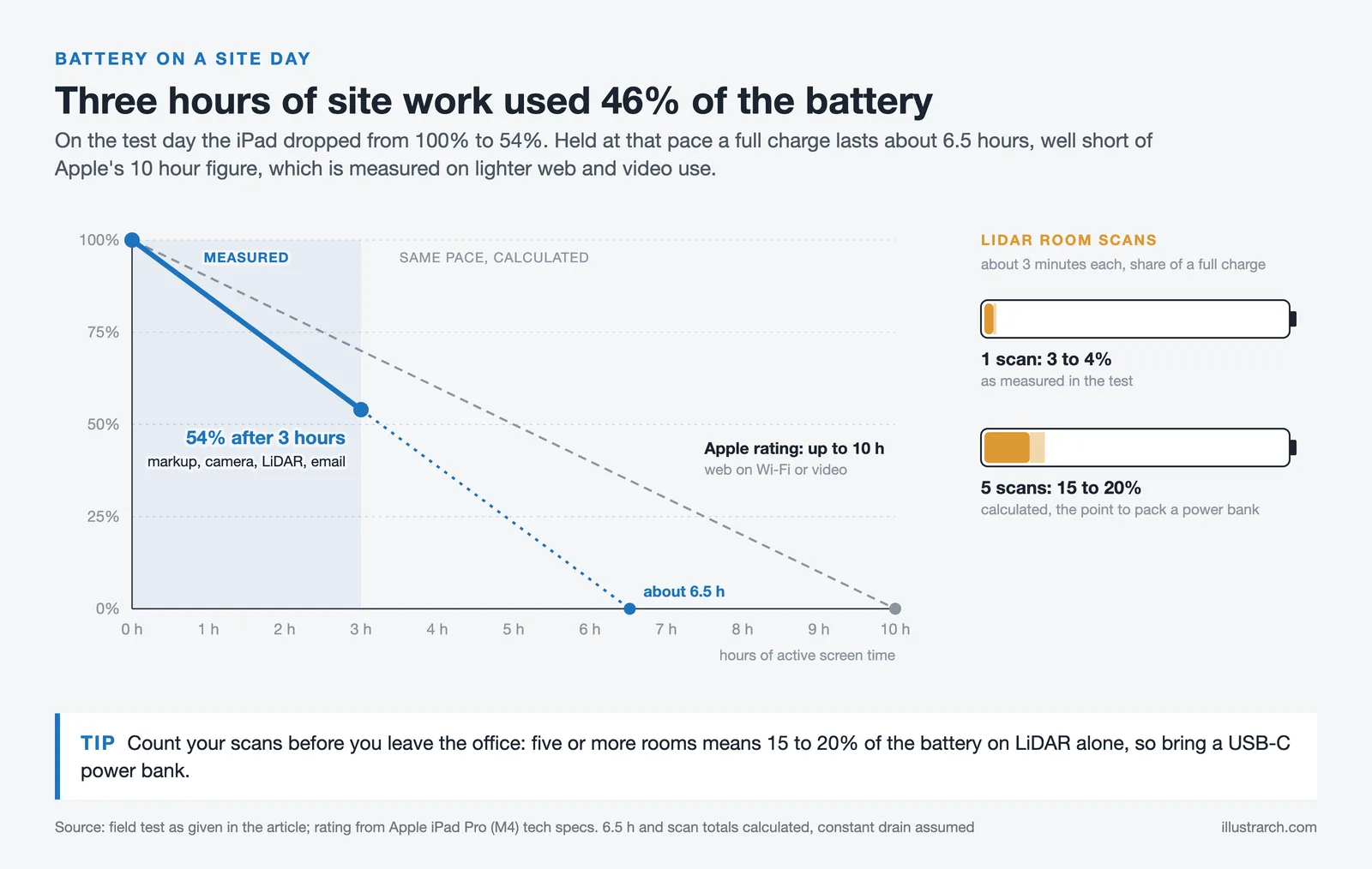Battery line from 100 to 54 percent after 3 hours of site work, about 6.5 hours at that pace against Apple's 10 hours