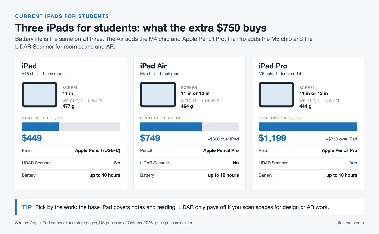 iPad, iPad Air and iPad Pro side by side: $449, $749 and $1,199 starting prices, weight, Pencil, LiDAR and battery