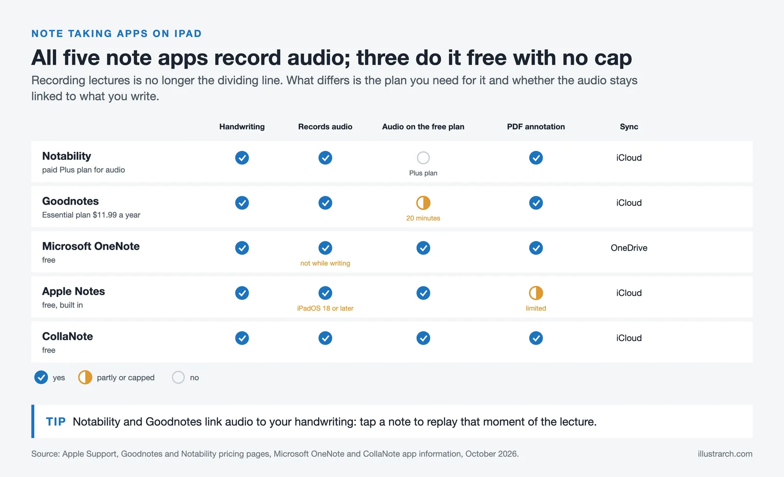 Five iPad note apps compared on handwriting, audio recording, free plan audio, PDF annotation and sync