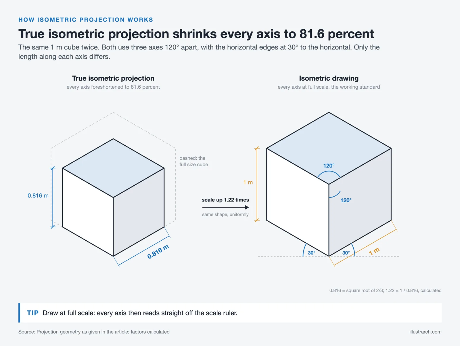 A 1 m cube in true isometric projection with 0.816 m edges beside a full scale isometric drawing, 30 and 120 degree angles