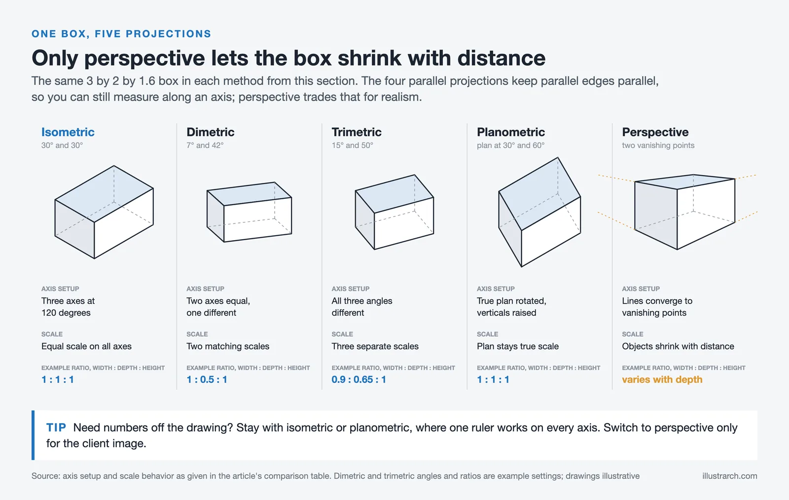 The same box drawn in isometric, dimetric, trimetric, planometric and two point perspective, with axis setup and scale