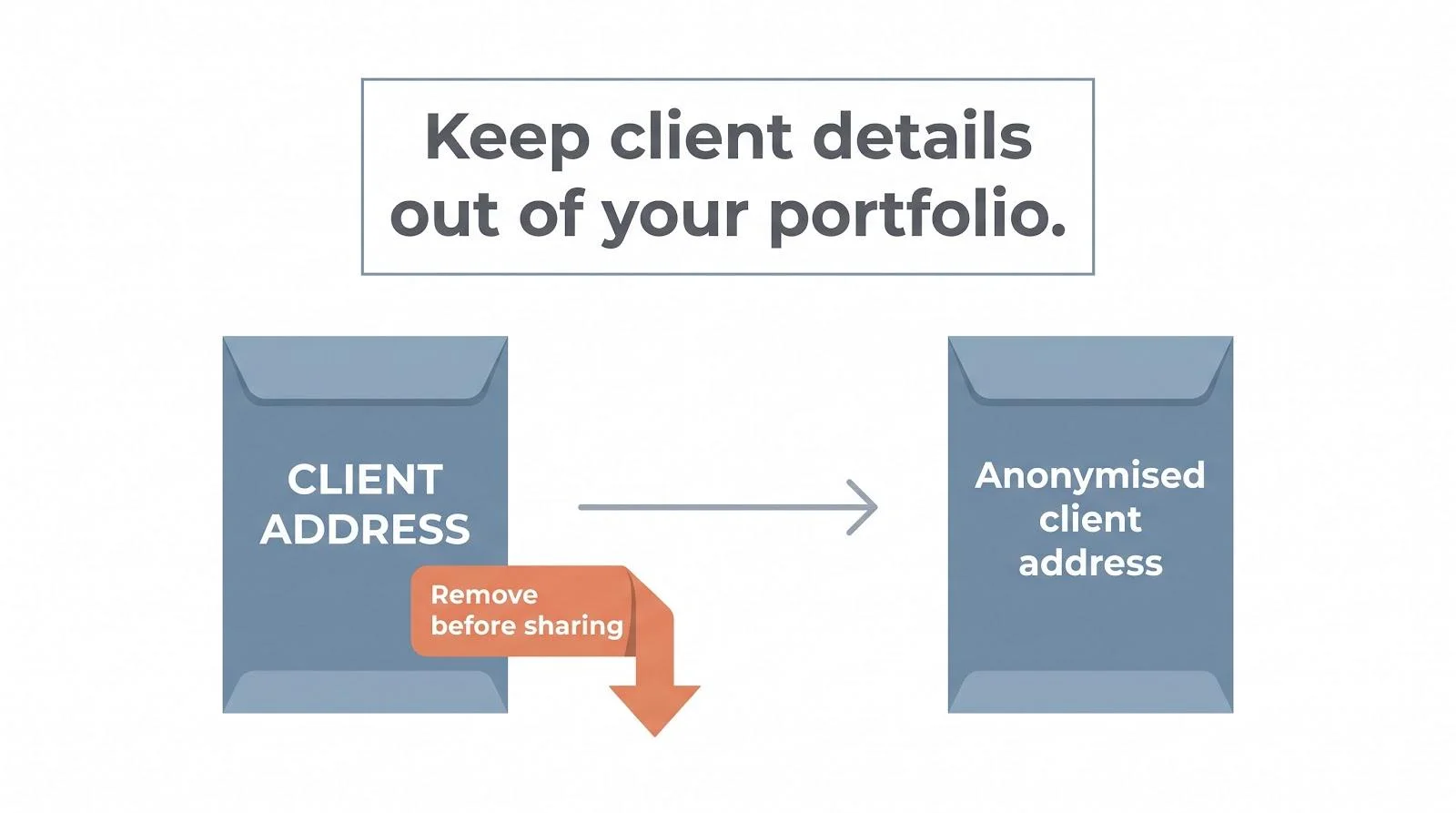 Diagram showing a client address being removed and replaced with an anonymised client address before sharing a portfolio