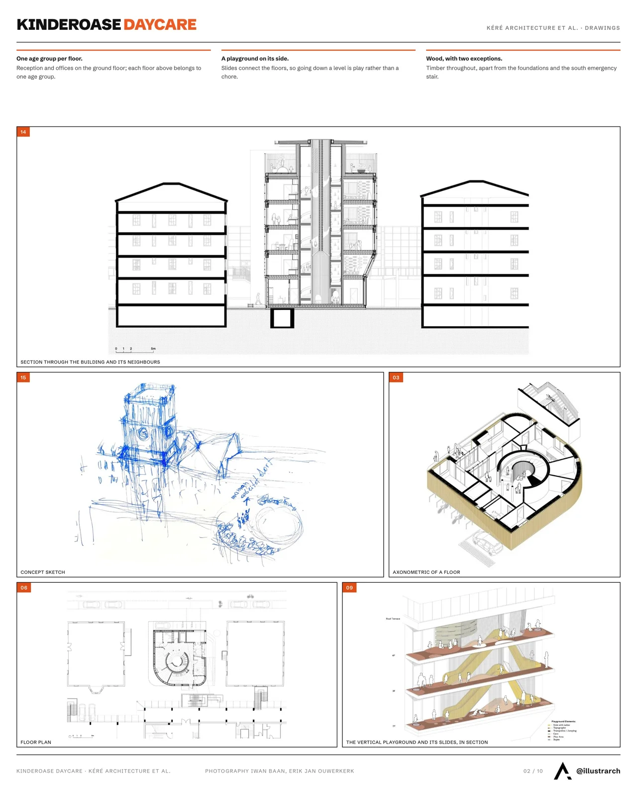 Presentation board page with line floor plans, an elevation and an axonometric of the daycare building