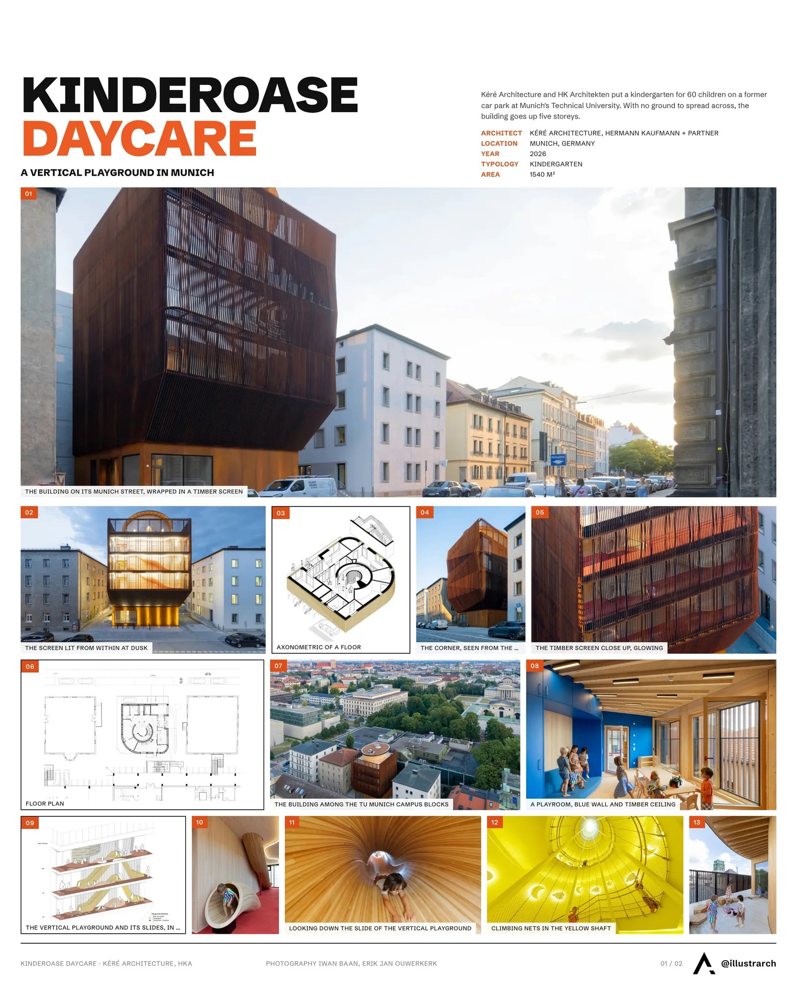 Presentation board cover for Kinderoase Daycare by Kéré Architecture and HK Architekten, with the lead image, project summary and a grid of photographs and drawings