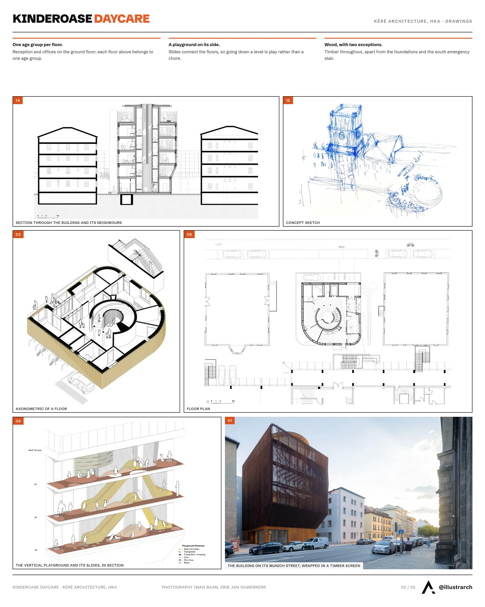 Second presentation board sheet for Kinderoase Daycare by Kéré Architecture and HK Architekten, laying out the project drawings and images on one page