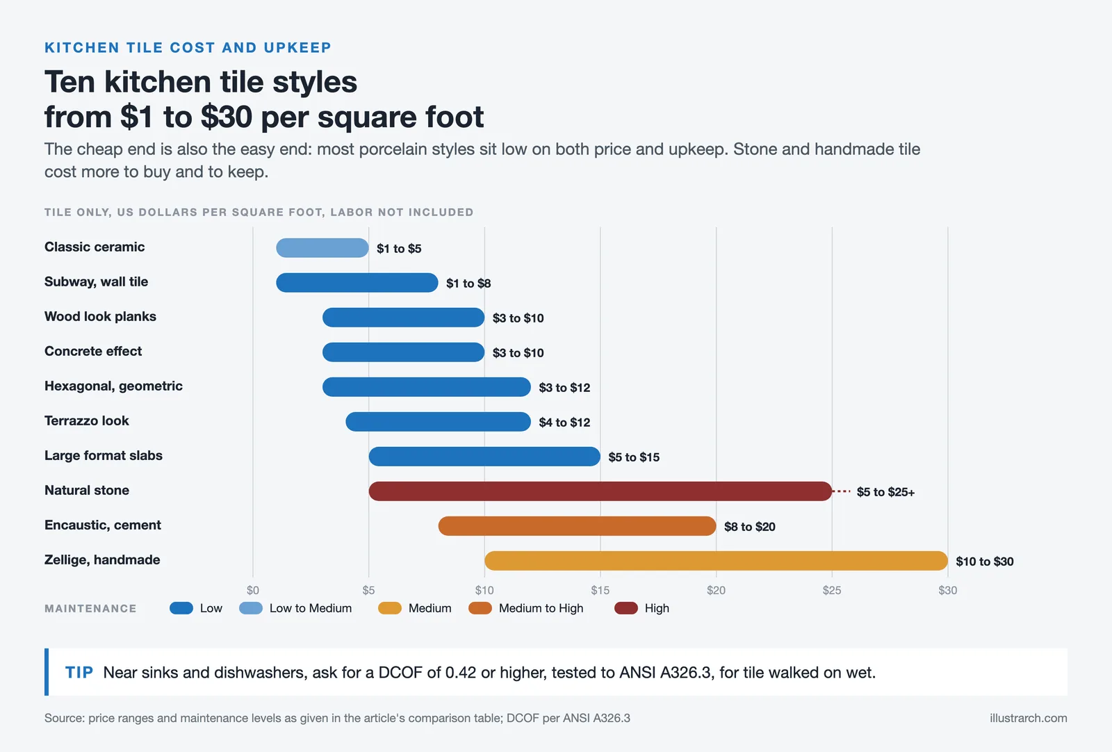 Price range bars for ten kitchen tile styles from $1 to $30 per square foot, colored by maintenance level