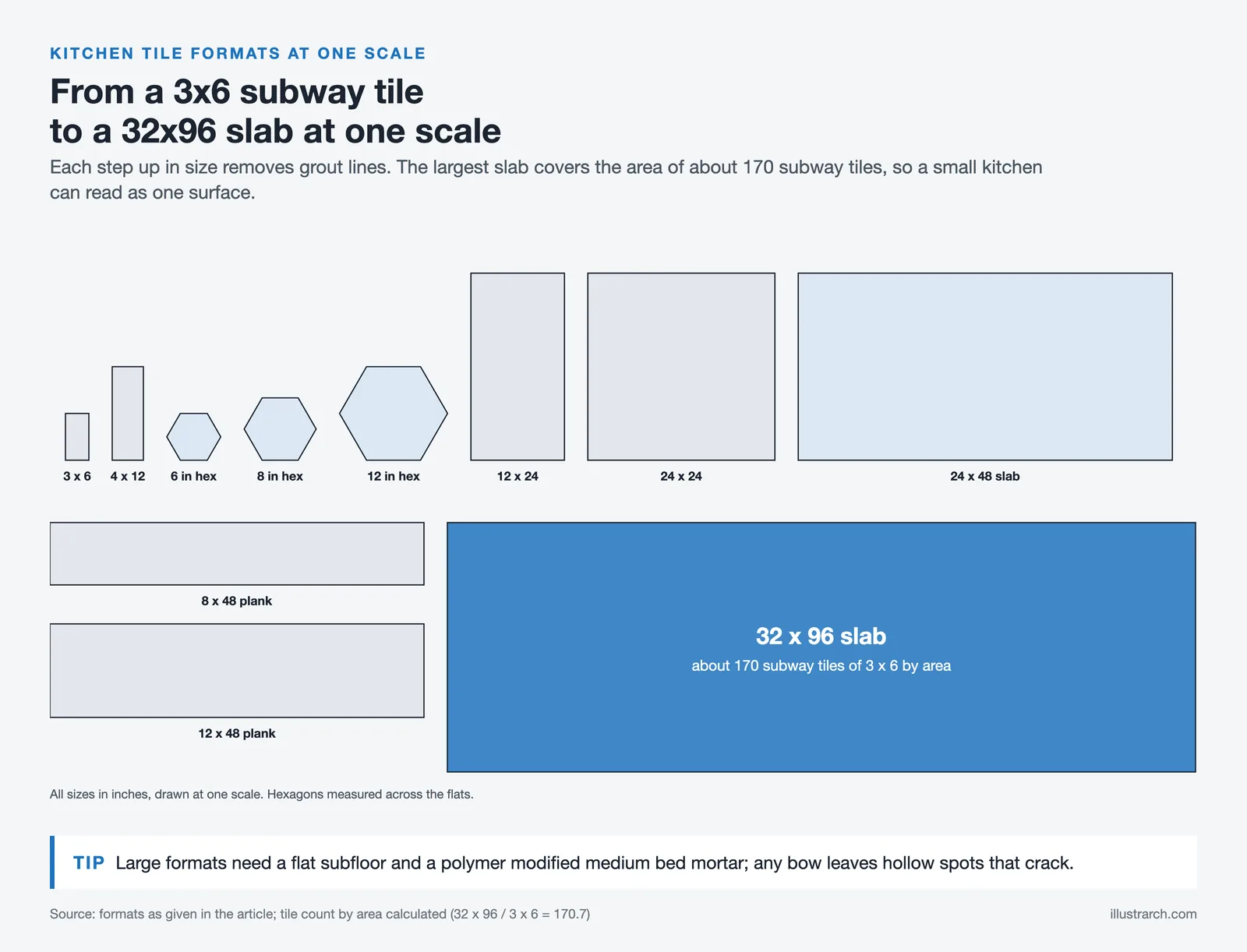 Kitchen tile formats drawn at one scale, from 3 by 6 inch subway tile and hexagons to a 32 by 96 inch porcelain slab