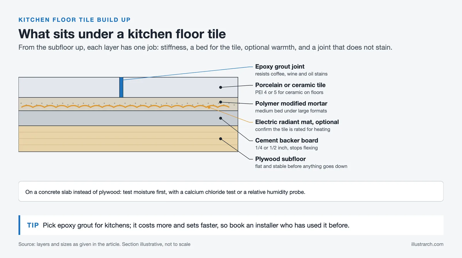 Section through a tiled kitchen floor: plywood, cement backer board, heating mat, mortar, tile and epoxy grout