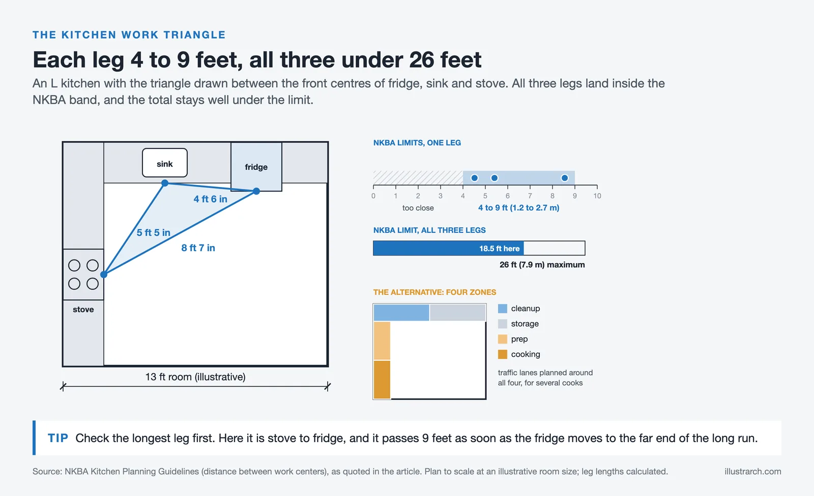 L kitchen plan with a fridge, sink and stove work triangle measured against the NKBA 4 to 9 ft leg and 26 ft total limits