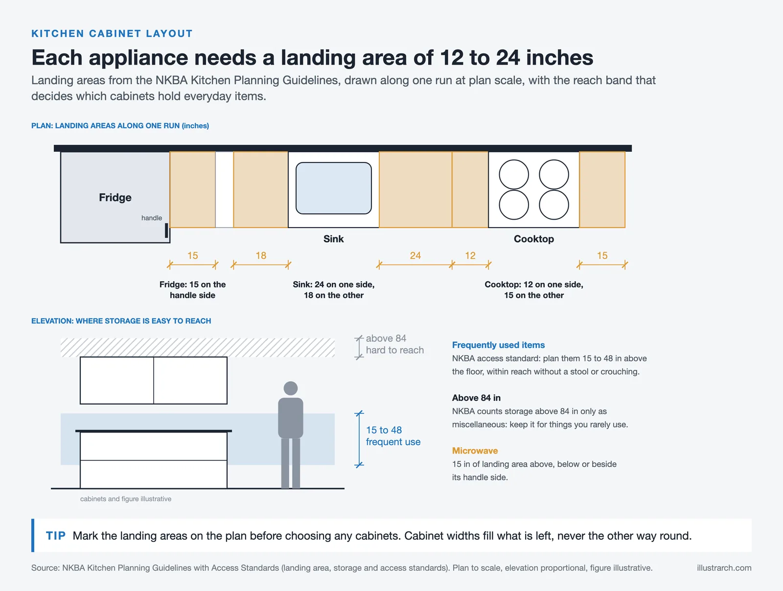 Kitchen run in plan with NKBA landing areas beside fridge, sink and cooktop, and an elevation of the 15 to 48 inch reach band
