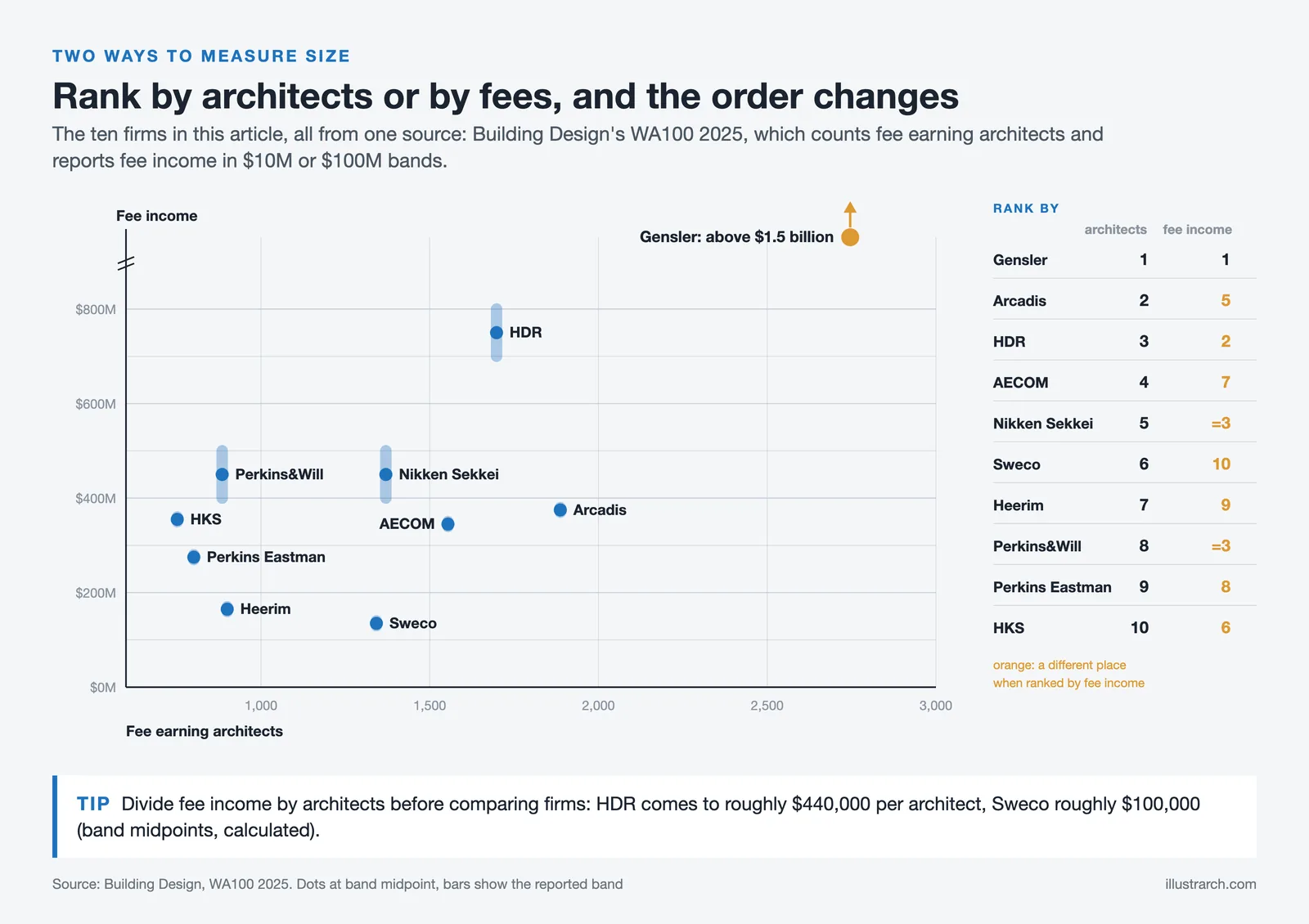 Scatter of ten large firms by fee earning architects and fee income band, with ranks showing how the order changes