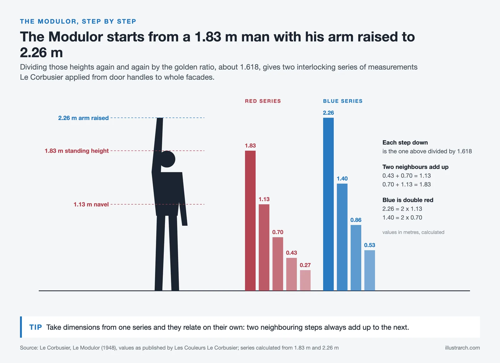 Modulor figure 1.83 m tall with arm raised to 2.26 m, beside the red and blue series bars from 2.26 m down to 0.27 m