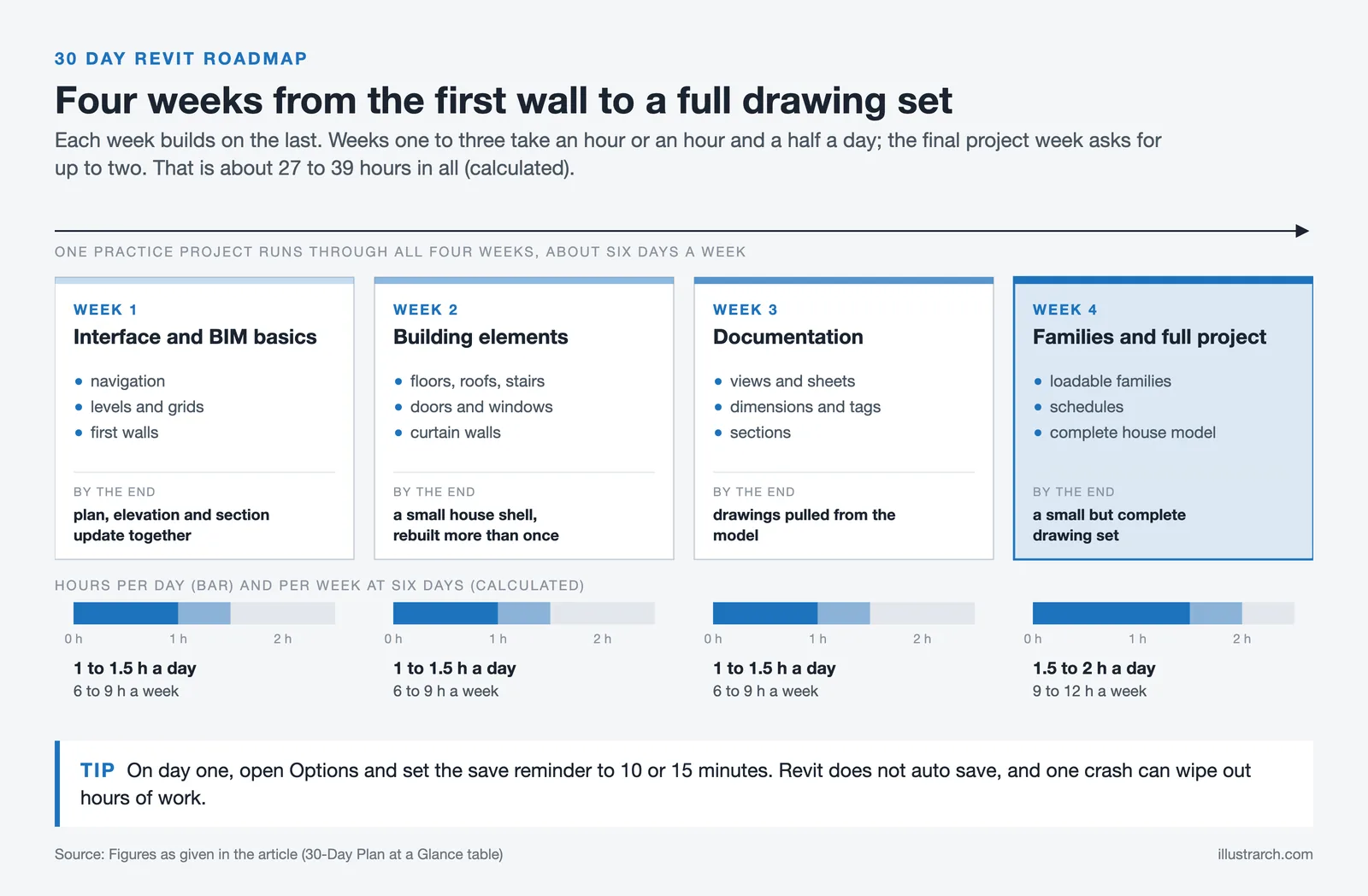 Four week Revit roadmap with skills per week and daily study time of 1 to 1.5 hours, rising to 2 in week four