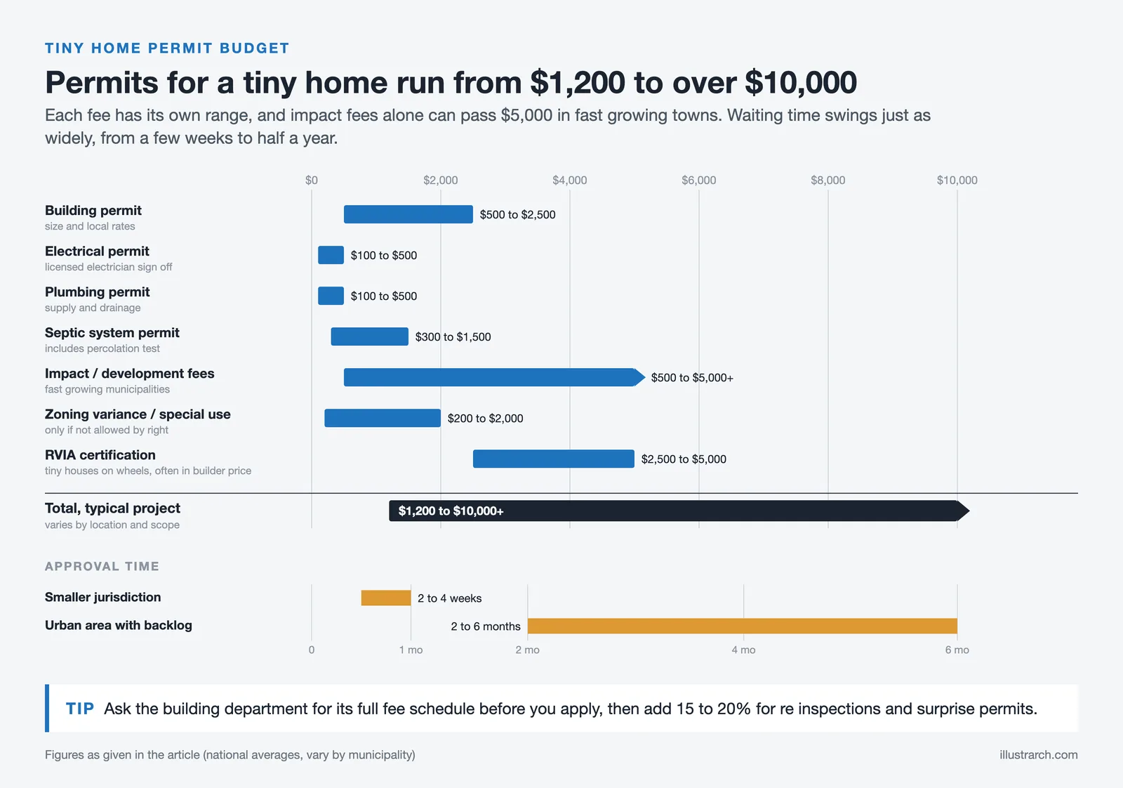 Range bars of tiny home permit and fee costs, totalling $1,200 to over $10,000, with approval times of weeks to months
