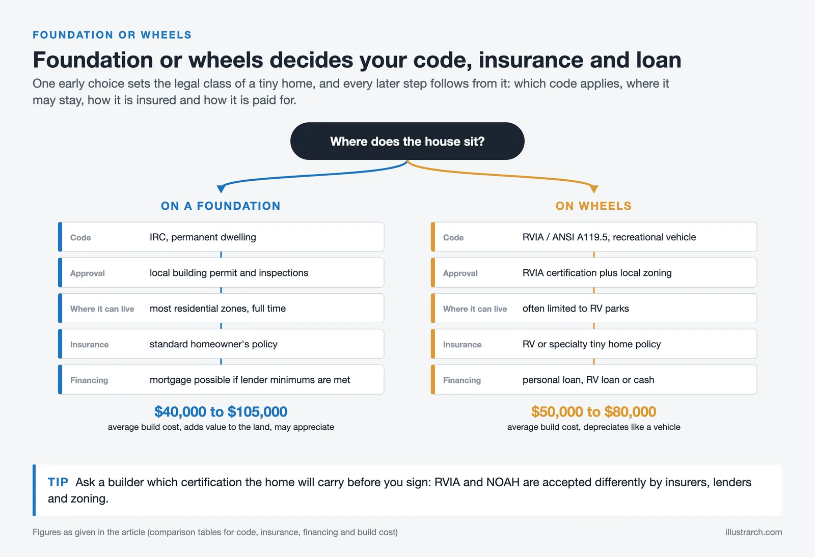 Decision chart: a tiny house on a foundation or on wheels sets its code, approval, placement, insurance, loan and cost