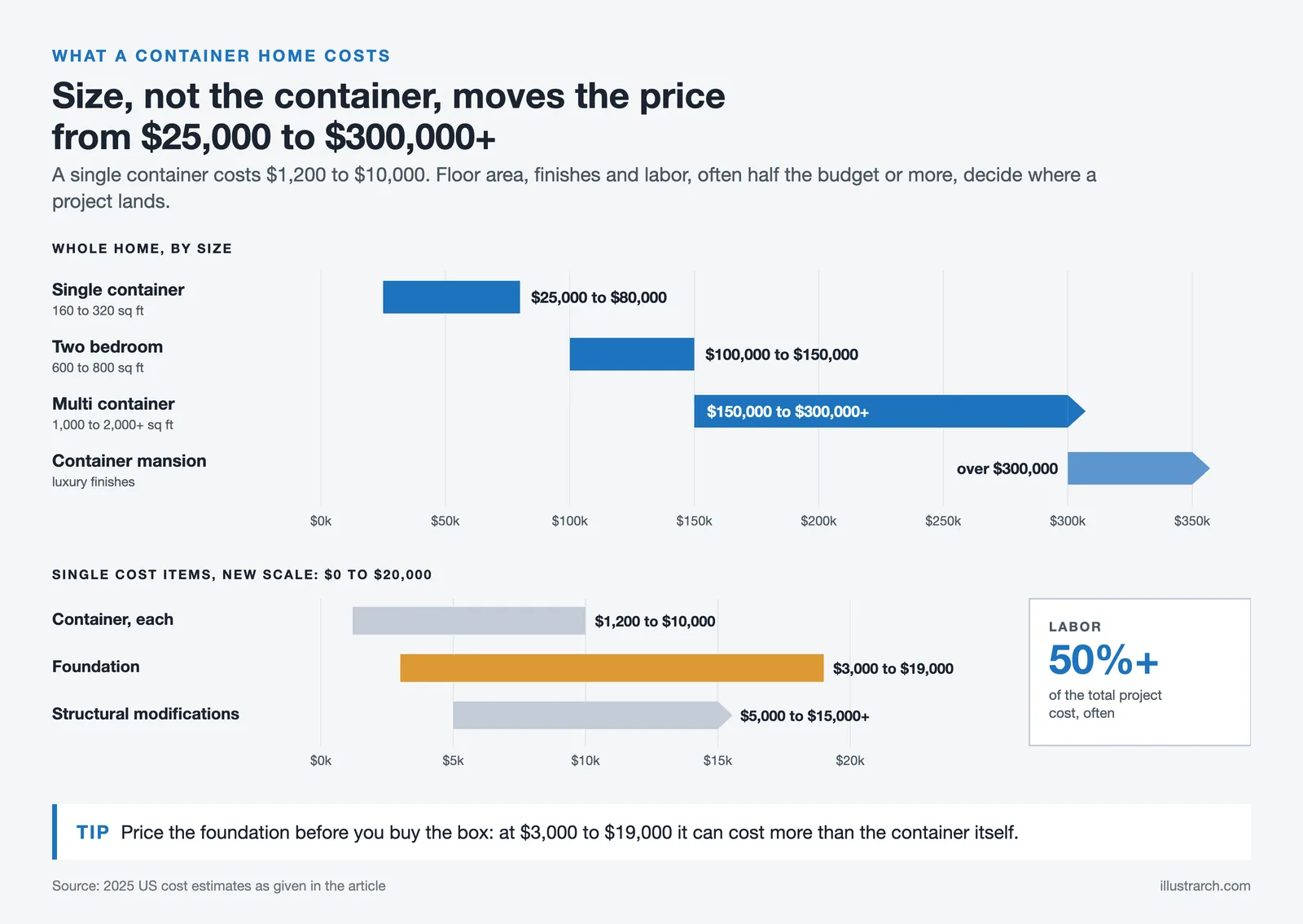 Container home cost ranges by size, from $25,000 for one container to over $300,000, plus container and foundation costs
