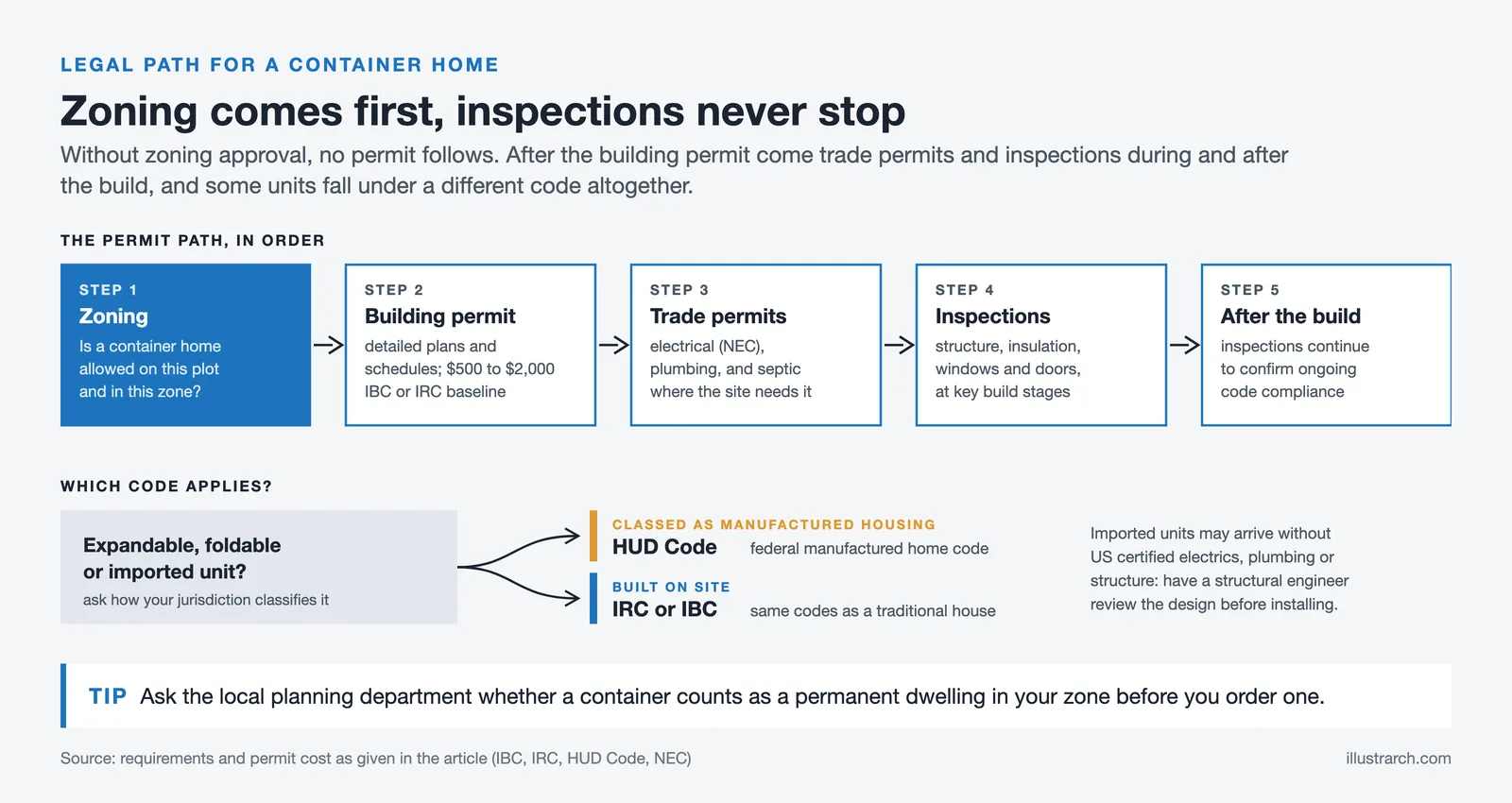 Five step permit path for a US container home, from zoning to inspections, and when the HUD Code or IRC and IBC apply