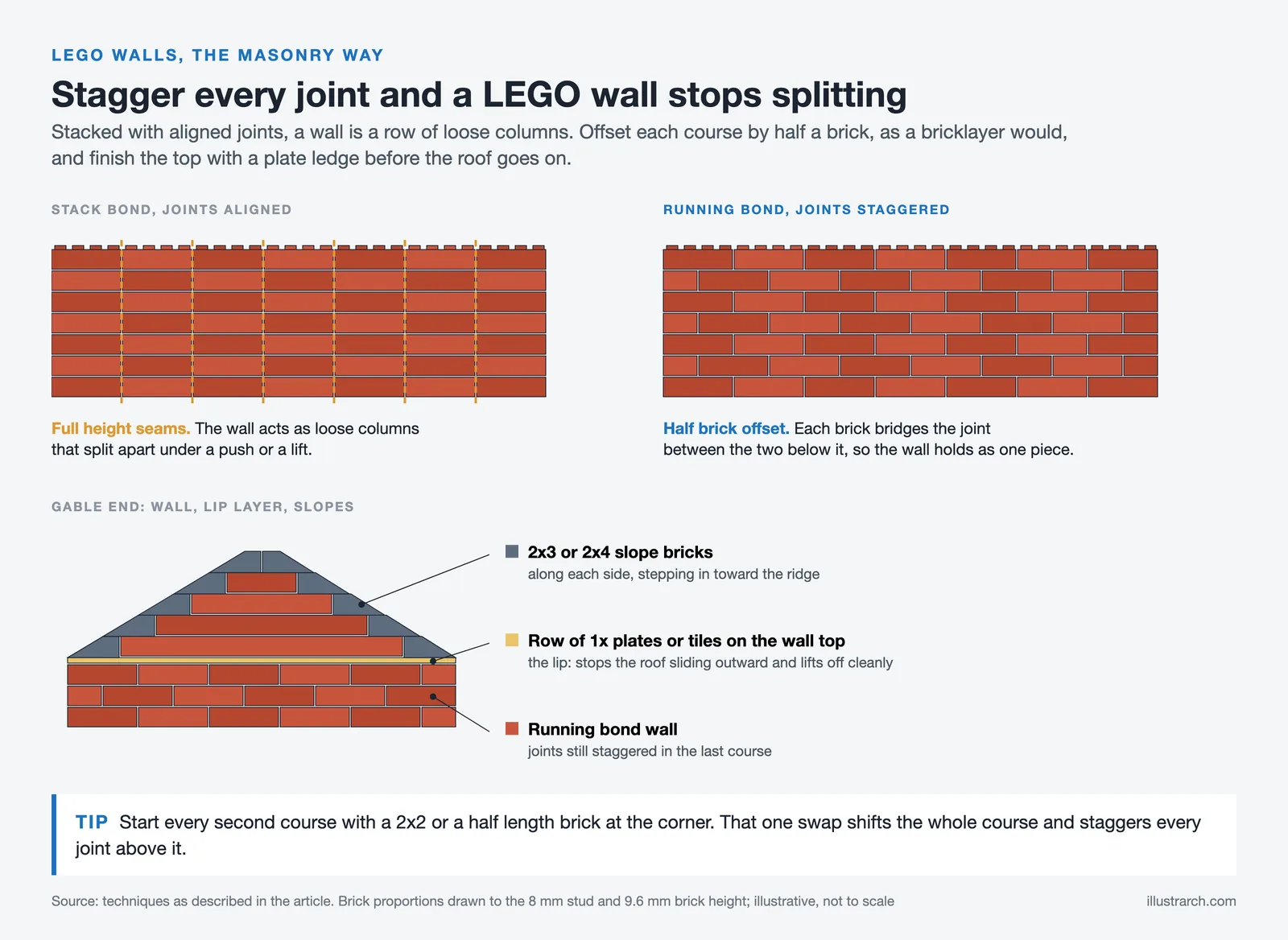 LEGO walls in stack bond and running bond, and a gable end with a plate lip layer under 2x3 or 2x4 slope bricks