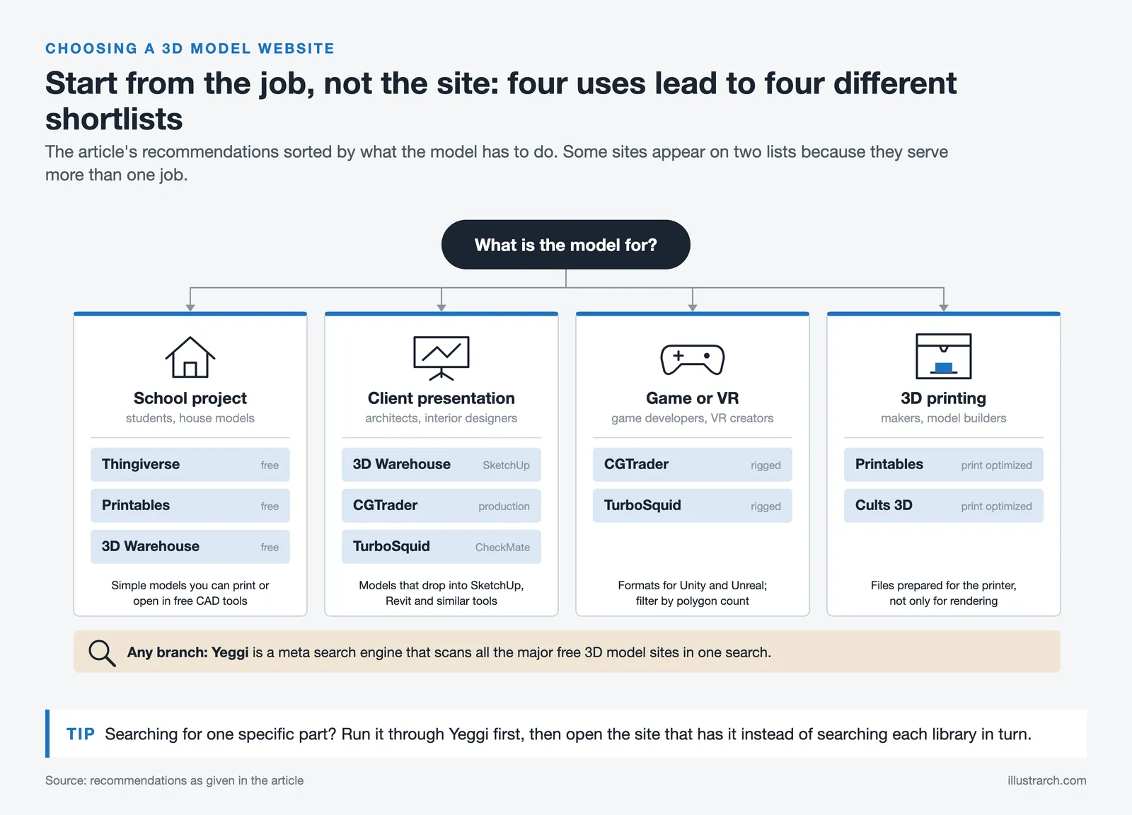 Decision chart linking four uses, school, client work, games and 3D printing, to the 3D model sites suited to each