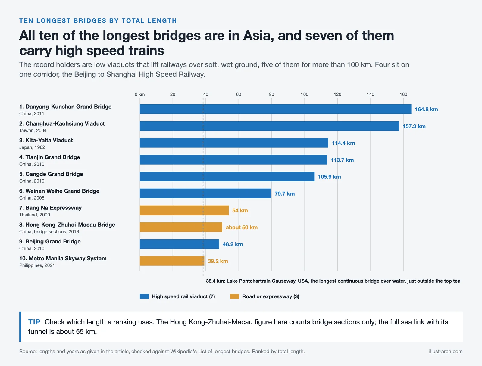Bar chart of the ten longest bridges, led by the 164.8 km Danyang-Kunshan Grand Bridge, rail and road in two colors