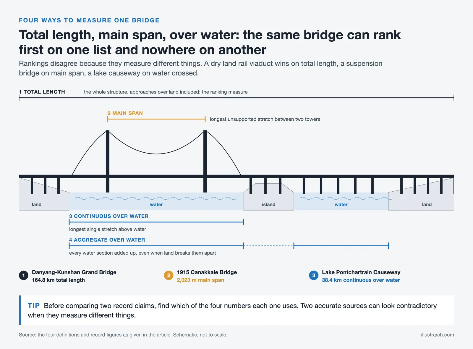 Schematic bridge over land, water and an island showing total length, main span, continuous and aggregate length over water