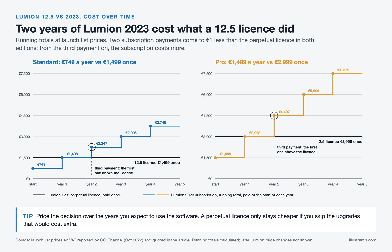 Running cost of Lumion 2023 subscriptions against Lumion 12.5 perpetual licences over five years, Standard and Pro