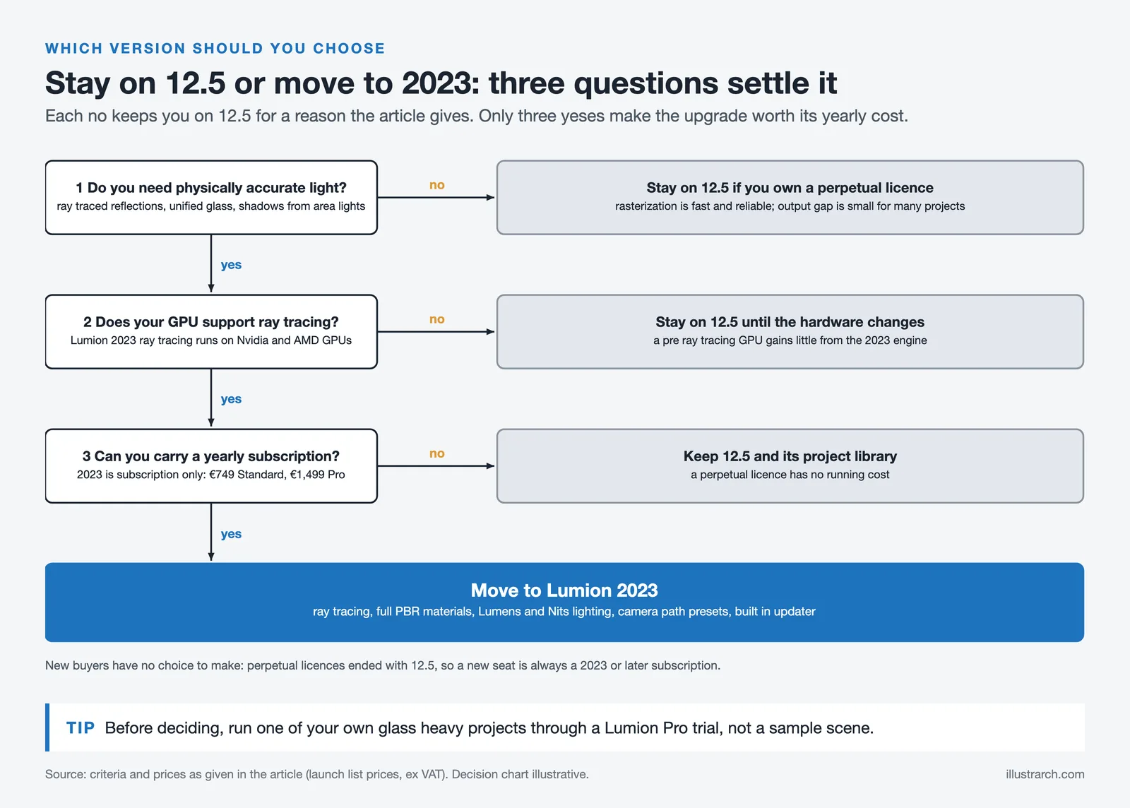 Decision chart: three questions on light accuracy, GPU and subscription budget lead to Lumion 12.5 or Lumion 2023