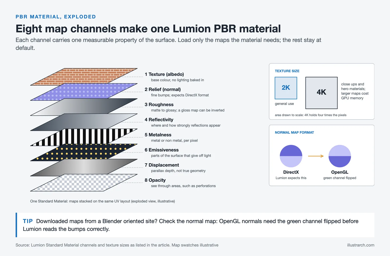 Exploded stack of the eight Lumion Standard Material maps, from albedo and normal to displacement and opacity