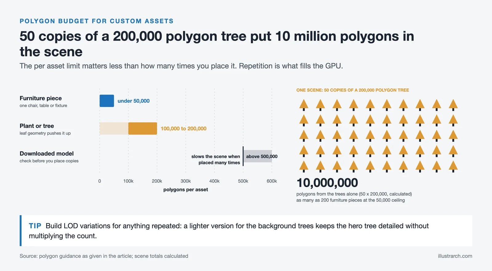 Polygon budget bars: furniture under 50,000, plants 100,000 to 200,000, and 50 trees adding up to 10 million polygons