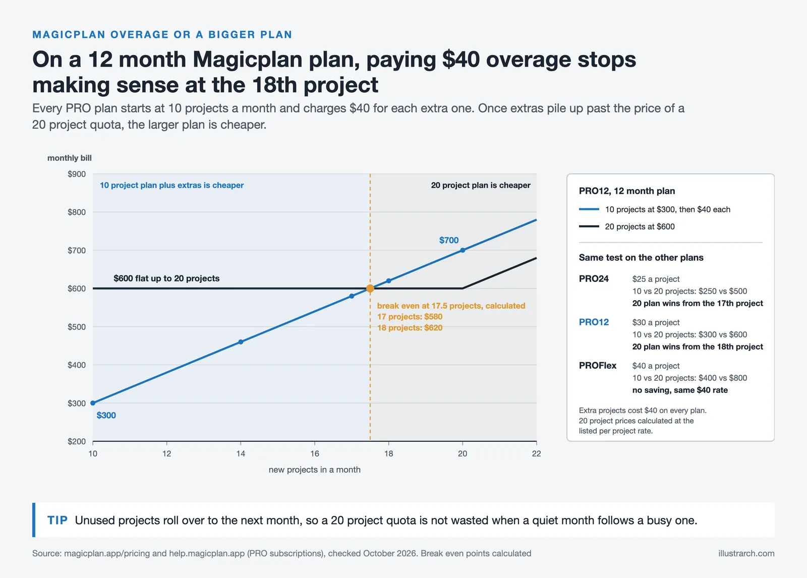 Line chart of Magicplan monthly cost: a 10 project plan plus $40 extras overtakes a $600 20 project plan at 18 projects