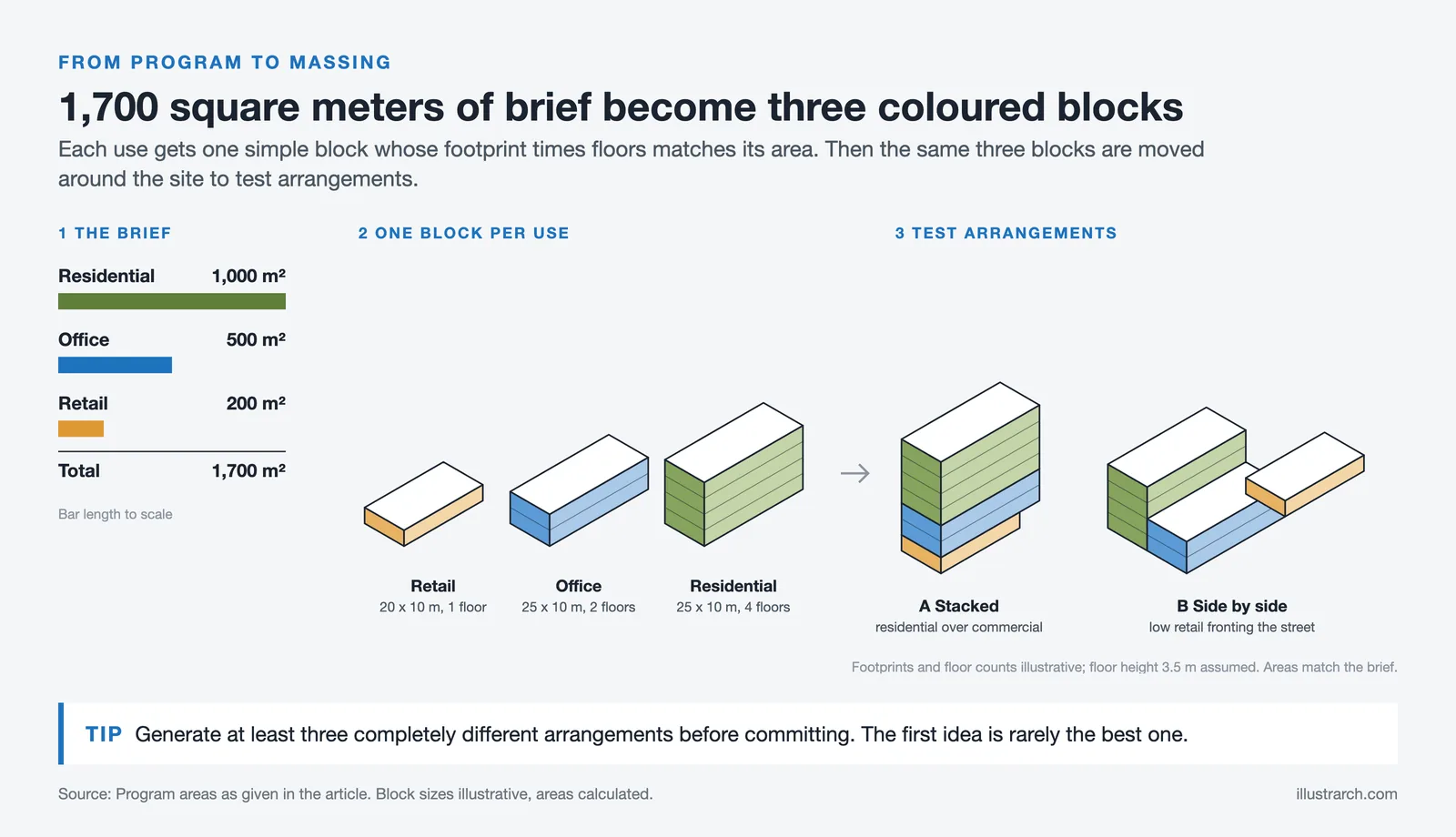 Brief of 500 m² office, 200 m² retail and 1,000 m² residential as area matched blocks, tested stacked and side by side