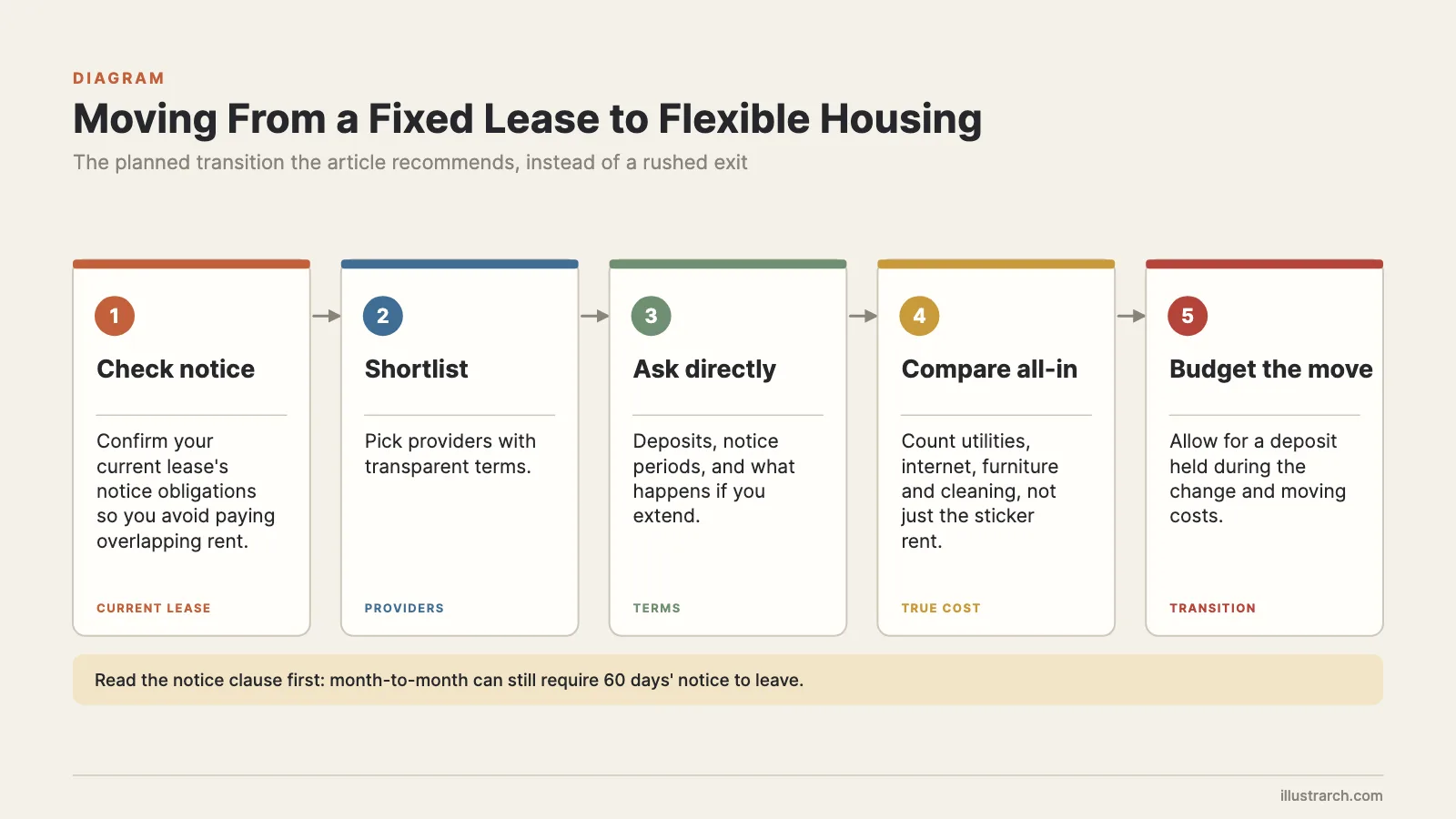 Five steps for moving from a fixed lease to a flexible rental arrangement