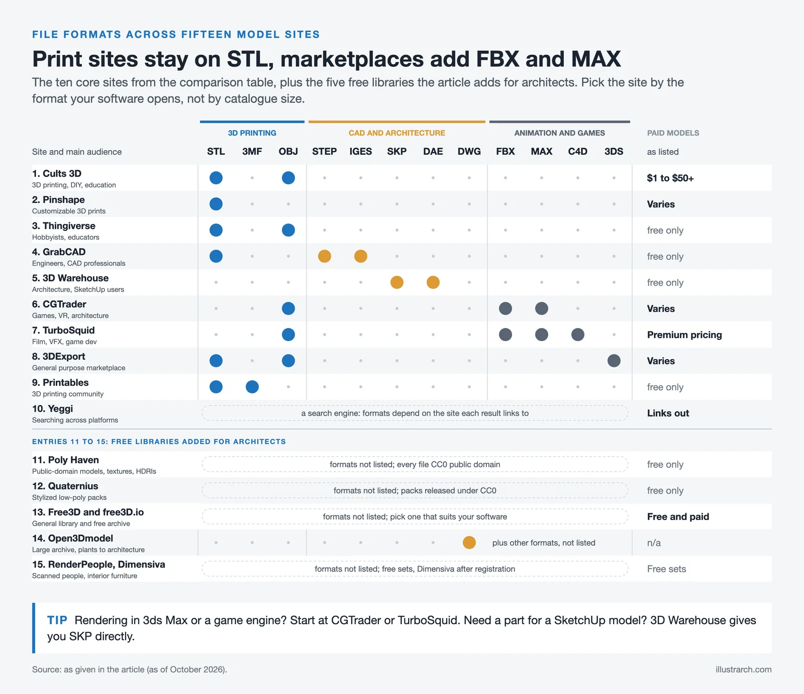 Matrix of fifteen 3D model sites and their file formats, from STL and 3MF to SKP, DWG, FBX and MAX, with paid options