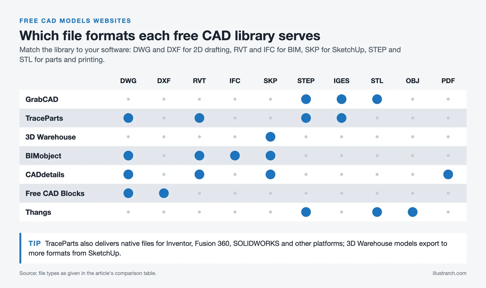 Matrix of file formats offered by seven free CAD models websites, from DWG and RVT to STEP, STL and PDF