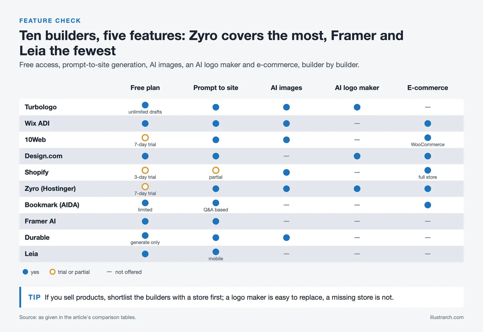 Matrix of ten AI website builders showing free plan, prompt to site, AI images, AI logo maker and e-commerce support