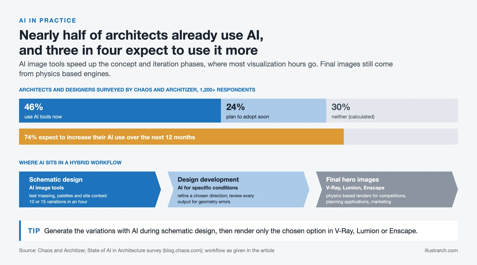 Survey bars: 46% of architects use AI, 24% plan to, 74% expect more use; below, where AI sits in a hybrid workflow