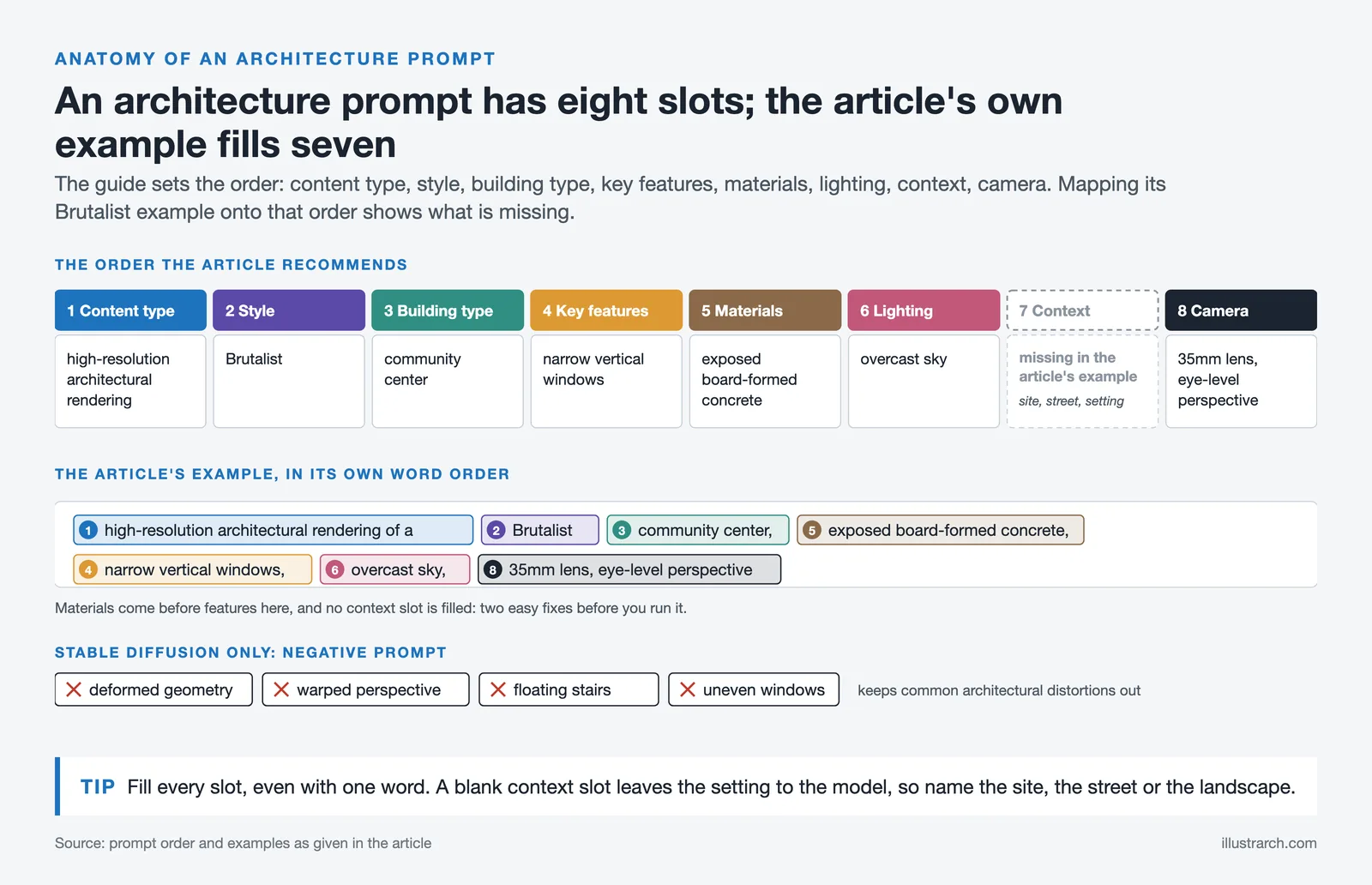 Eight prompt slots from content type to camera, the article's Brutalist example mapped onto them, and a negative prompt strip