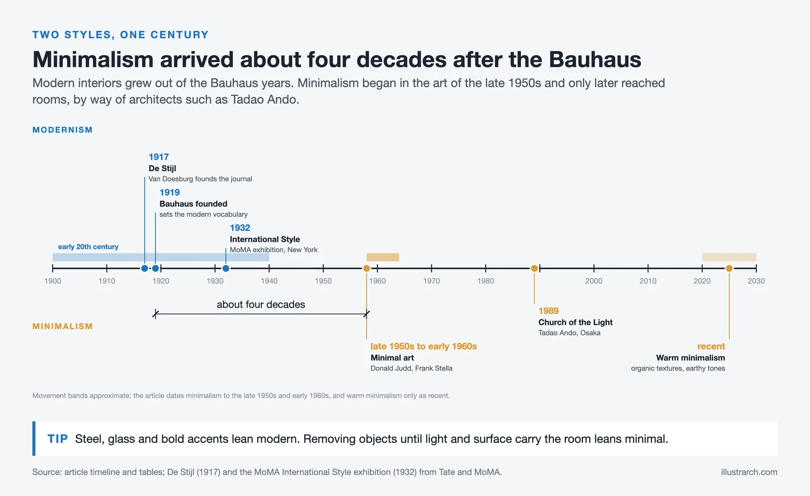 Timeline from De Stijl and the 1919 Bauhaus to 1960s minimal art, Ando's 1989 Church of the Light and warm minimalism