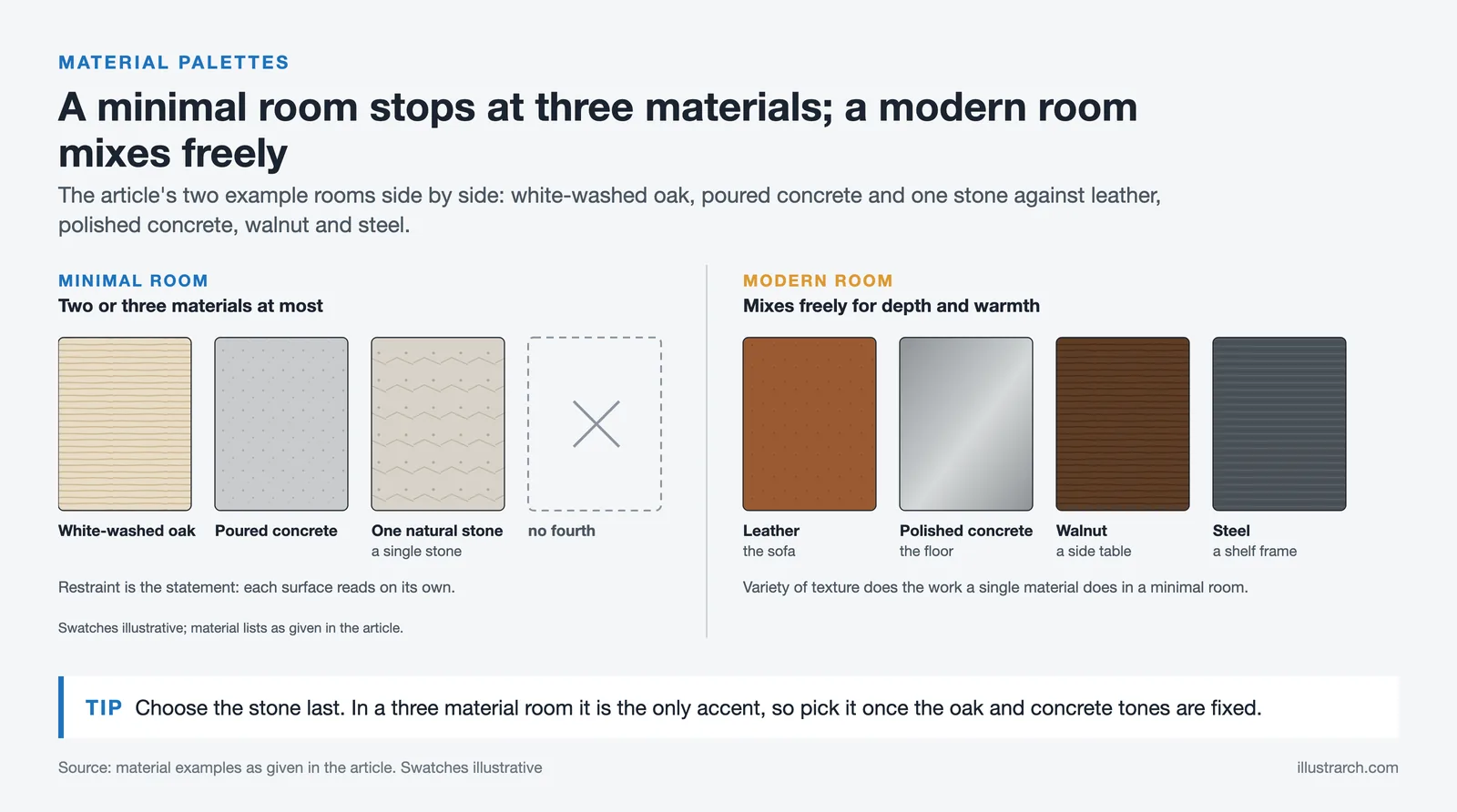 Material swatches: minimal room with oak, concrete and one stone, modern room with leather, polished concrete, walnut, steel