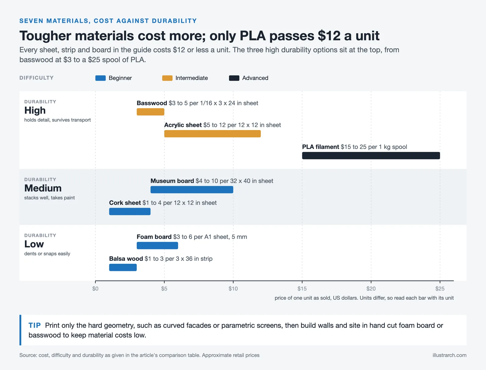 Seven model making materials plotted by price per unit and durability, coloured by difficulty, from balsa to PLA filament