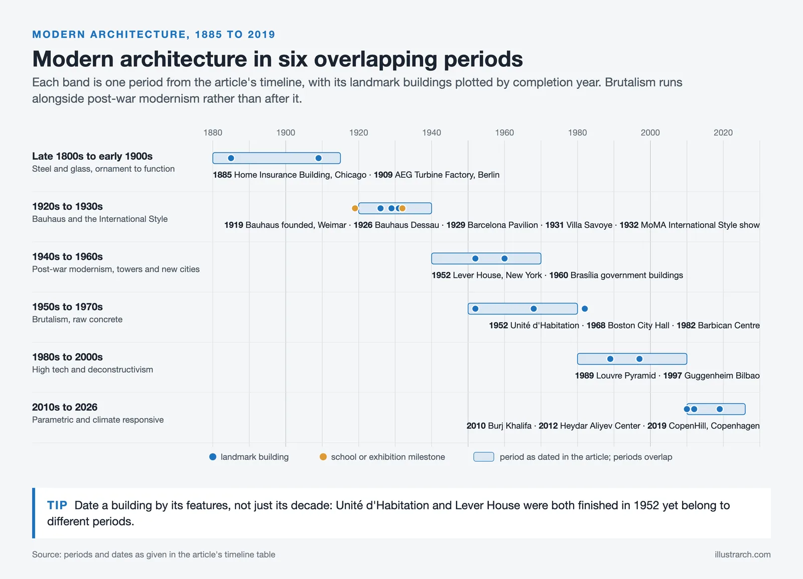 Timeline of six modern architecture periods from 1880 to 2026 with landmark buildings from Chicago 1885 to CopenHill 2019