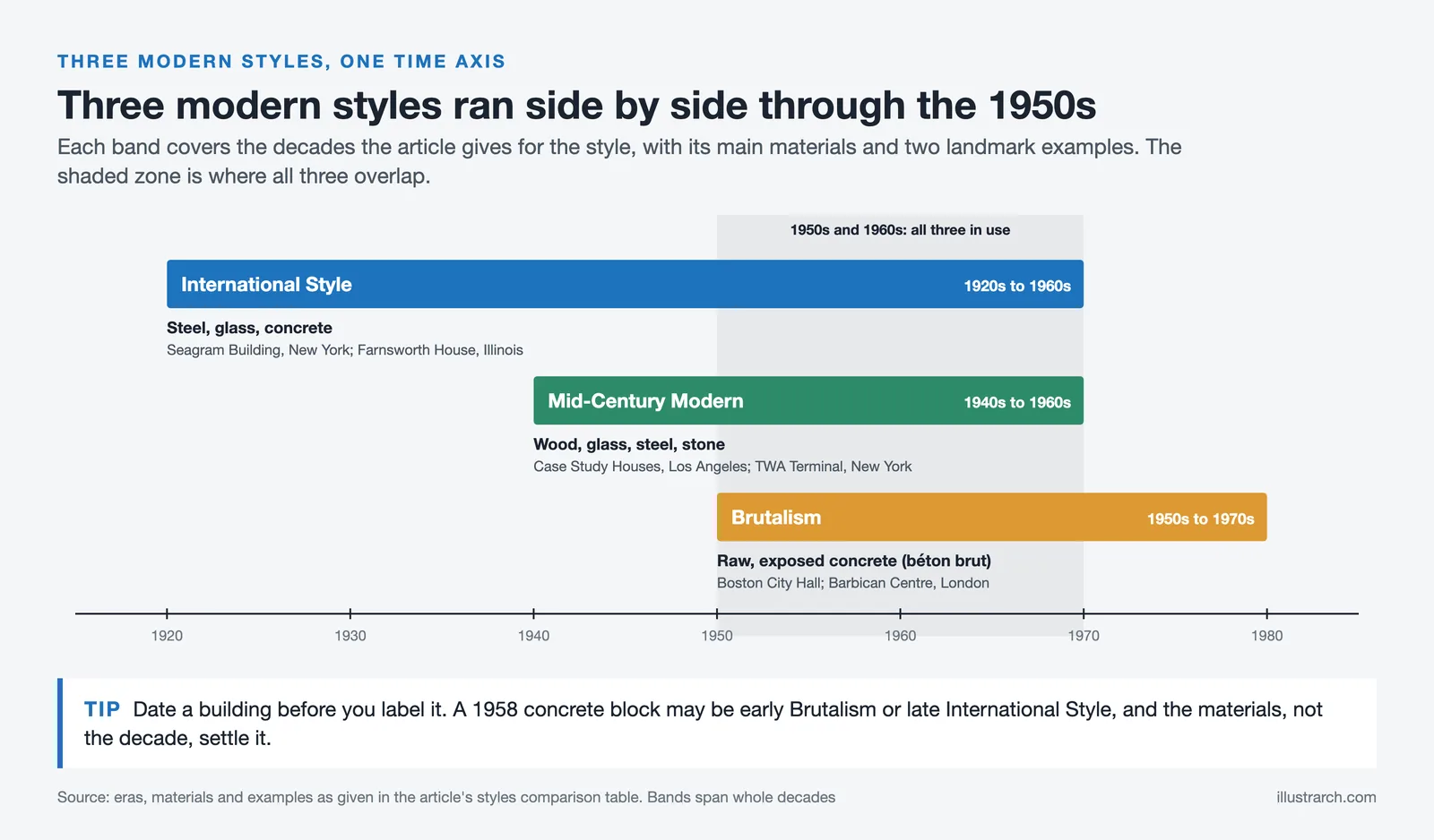 Timeline bands for International Style, Mid-Century Modern and Brutalism, 1920 to 1980, overlapping in the 1950s and 1960s