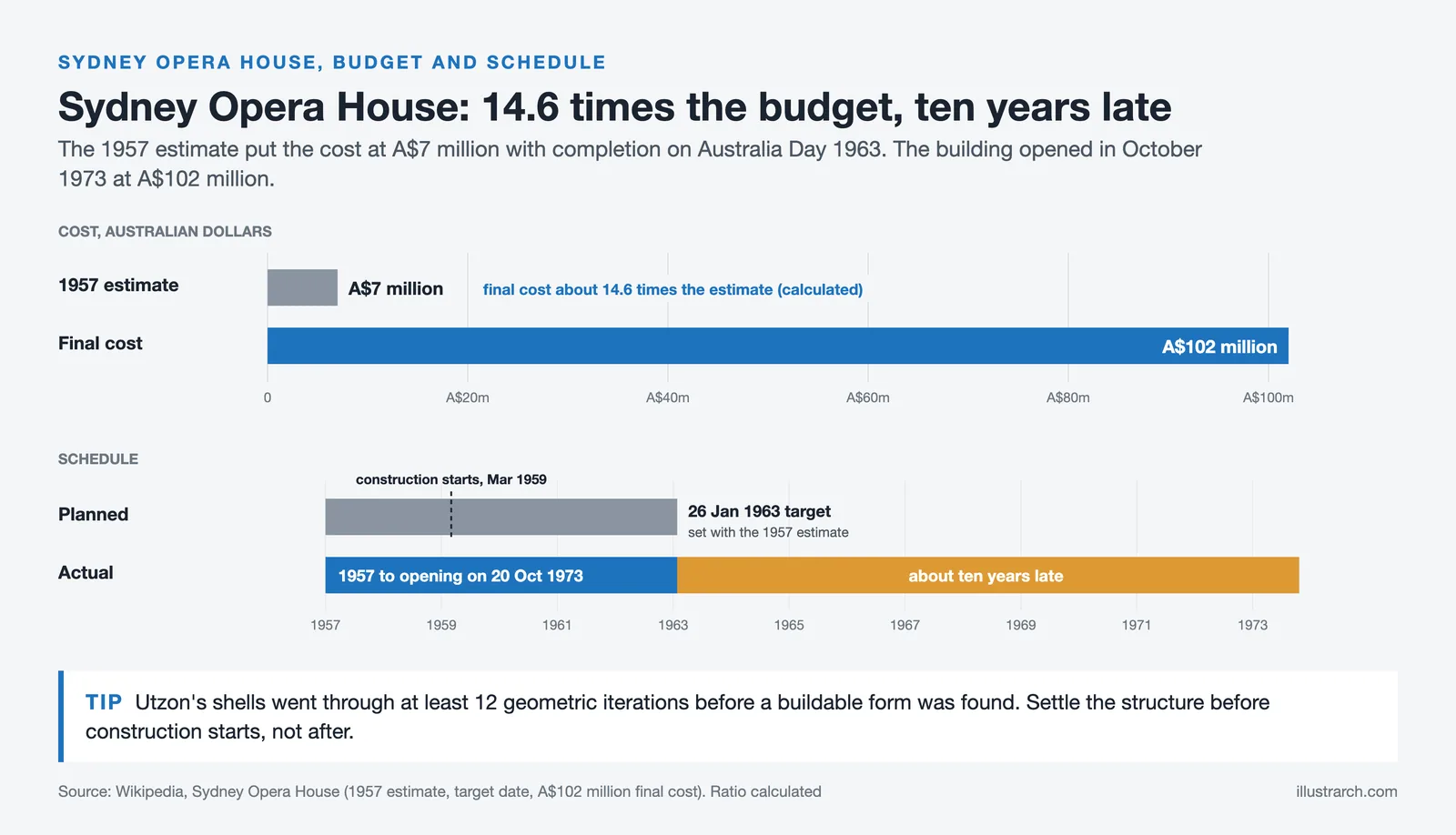 Bars comparing the Sydney Opera House A$7 million estimate with its A$102 million cost, and its 1963 target with 1973 opening